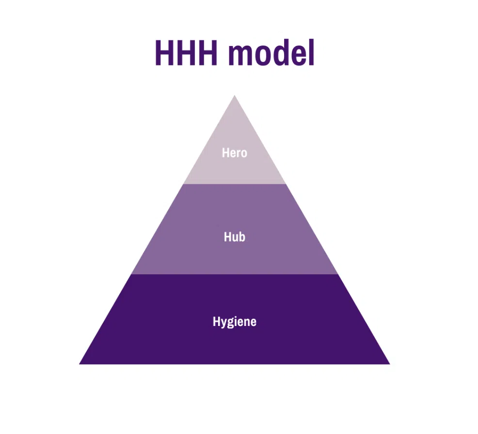Content can be created using the hhh model - one of the hallmarks of a good website