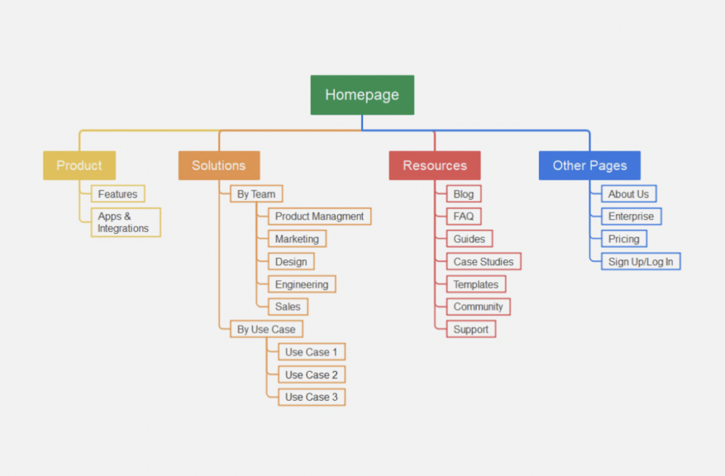 Example of a sitemap. A listing of all pages within a Web site. 